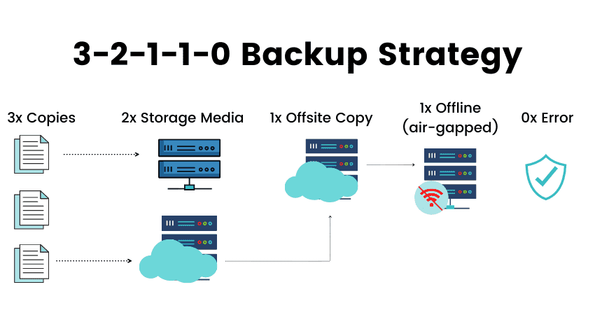 Integrating RAID with Cloud Backup Solutions